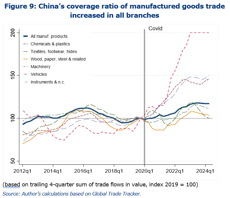 SebastienJean_'s tweet photo. Competing industrial policies?

Well… If there was any competition, the winner seems rather clear: Chinese surplus in manuf goods trade is now 11% of the world total manuf trade, with coverage ratio increasing in all main branches. https://t.co/PGlLmCM4No