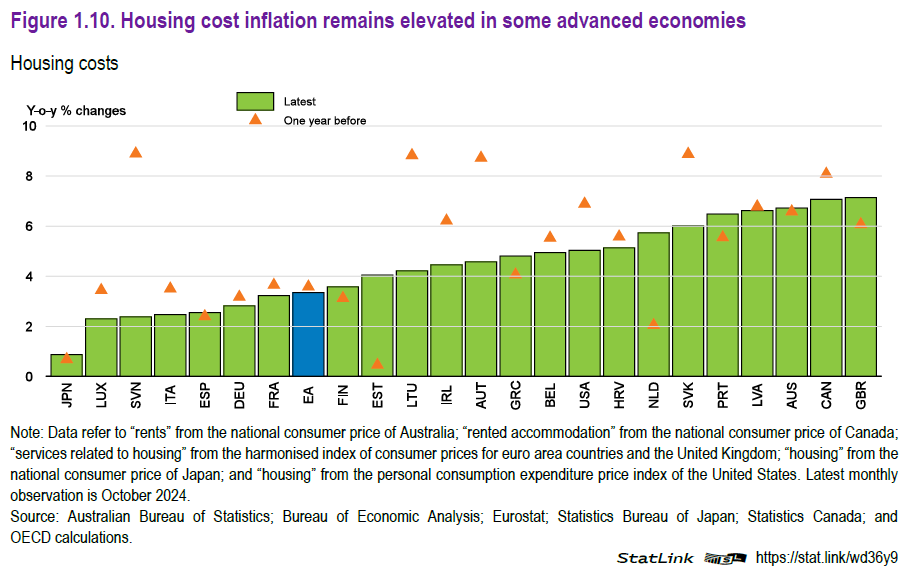 MarketsWay's tweet photo. Strong housing demand and the rebound in labour mobility after the pandemic have helped to keep prices high, despite restrictive monetary policy, and have generated strong rises in housing rents in several advanced economies
$SPY $QQQ #housing $NVDA https://t.co/T9bYRqZkNI