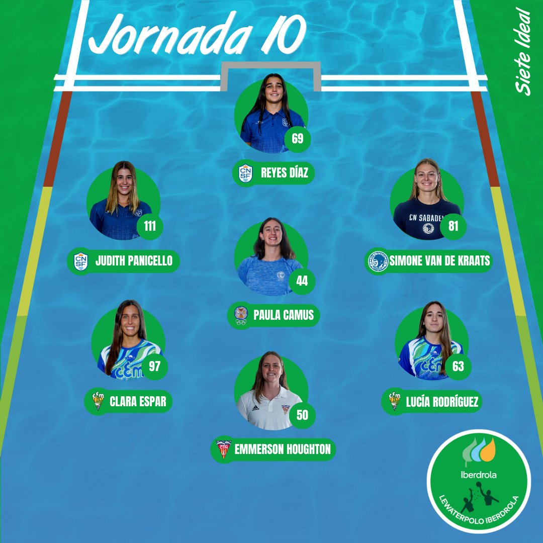 ✨𝗘𝗟 𝗦𝗜𝗘𝗧𝗘 𝗜𝗗𝗘𝗔𝗟✨  | 𝐋𝐄𝐖𝐚𝐭𝐞𝐫𝐩𝐨𝐥𝐨 𝐈𝐛𝐞𝐫𝐝𝐫𝐨𝐥𝐚 🤽‍♀️

🧱 Reyes Díaz
🤽‍♀️ Simone Van De Kraats
🤽‍♀️ Lucía Rodríguez
🛡️ Emmerson Houghton
🤽‍♀️ Judith Panicello
🤽‍♀️ Clara Espar
🛟 Paula Camus

#LEWaterpoloIberdrola