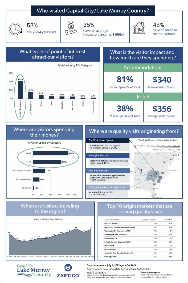 Zartico (@zarticowonder) on Twitter photo While the end of the year is associated with holidays, it's also time for those all-important annual reports. The good news? Annual reports can be easy — and even fun! 🎉
Check out how <a href="/LakeMurrayCtry/">Capital City/Lake Murray Country</a> put a creative spin on Zartico's Annual Report template below ⬇️ While the end of the year is associated with holidays, it's also time for those all-important annual reports. The good news? Annual reports can be easy — and even fun! 🎉
Check out how <a href="/LakeMurrayCtry/">Capital City/Lake Murray Country</a> put a creative spin on Zartico's Annual Report template below ⬇️