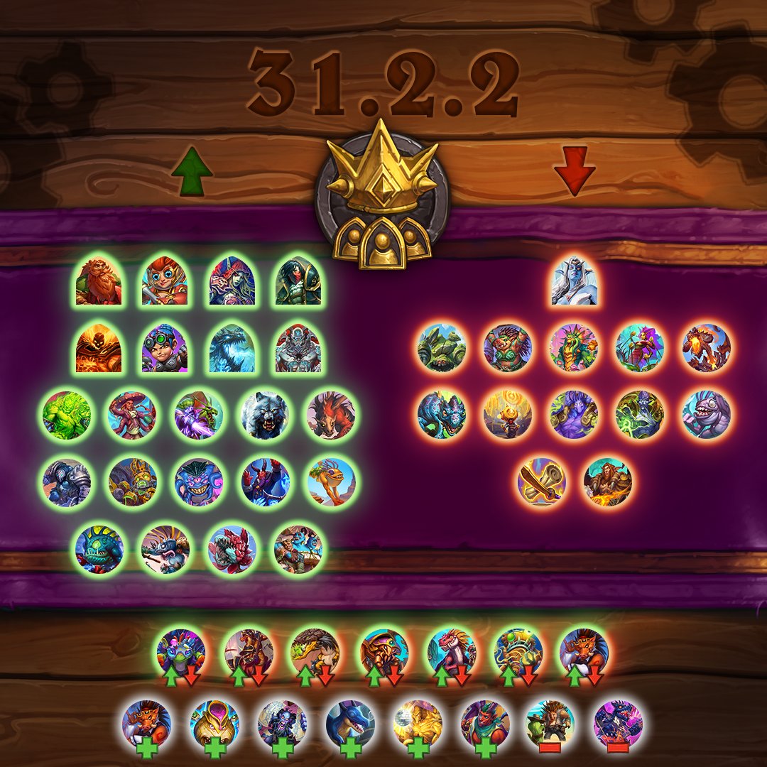 Hearthstone Patch 31.2.2 Battlegrounds balance changes. In green are Tavish, Ini Stormcoil, Sylvanas, Edwin VanCleef, Ragnaros, Millificent Manastorm, Sindragosa, The Jailer, Felemental, Zesty Shaker, Arcane Cannoneer, Goldrinn the Great Wolf, Ghoul-acabra, Champion of the Primus, Charging Czarina, Big Brother, Soul Rewinder, Reckless Cliffdiver, Hackerfin, King Bagurgle, Mutated Lasher, and Saloon Dancer, In red are Queen Azshara, Bountiful Bedrock, Gem Rat, Thaumaturgist, Critter Wrangler, Nightbane Ignited, Karmic Chameleon, Holo Rover, Nether Construct, Archimonde, Young Murk-Eye, Boundless Potential, and Fandral's Fortune. At the bottom with an up & down arrow are Implant Subject, Hunter of Gatherers, Prized Promo-Drake, Sprightly Scarab, Sly Raptor, Holy Mecherel, and Briarback Bookie. With a plus sign are Briarback Bookie, Menagerie Jug, Sore Loser, Dozy Whelp, Party Elemental, and Bazaar Dealer. With a minus sign are Bristling Buffoon and Upbeat Frontdrake.