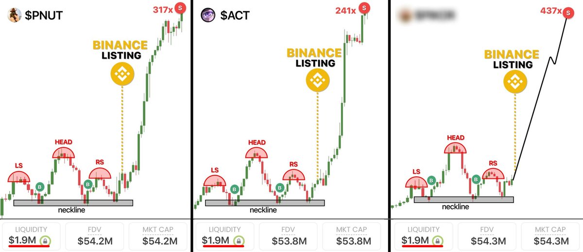 تستخدم #Binance بعض المؤشرات لإدراج العملات ذات القيمة السوقية المنخفضة.
لقد إدراجت $PNUT ارتفعت 317x 
عملة  $ACT أرتفعت 241X
يعطي المؤشر إشارة لعملات جديدة قبل إدراجها.

إليكم قائمة بالعملات ذات القيمة السوقية المنخفضة التي قد تدرجها قريبًا مع احتمال تحقيق أرباح بإذن الله👇✔️