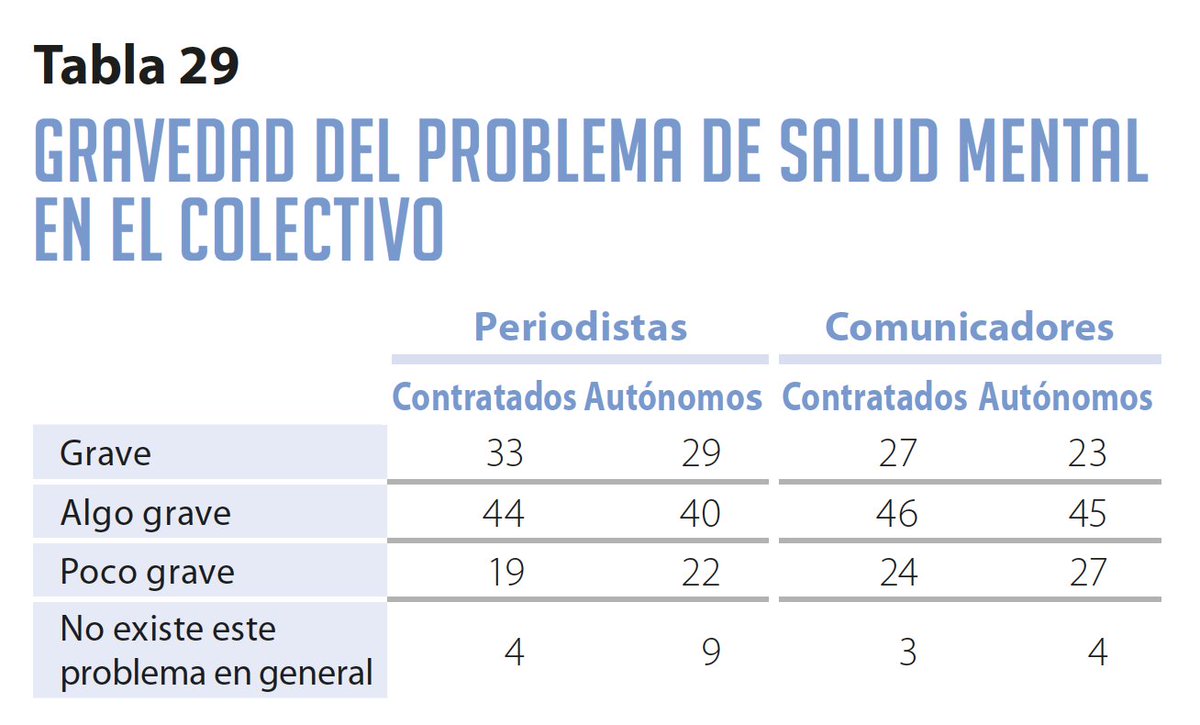 aprensamadrid's tweet photo. En torno al 70% de los periodistas y comunicadores consultados en el #InformeAPM consideran que el problema de salud mental en la profesión es grave o algo grave. Alrededor de un 66% de los consultados afirman que tienen, en mayor o menor medida, algún problema de este tipo https://t.co/mfKDfMoxsf