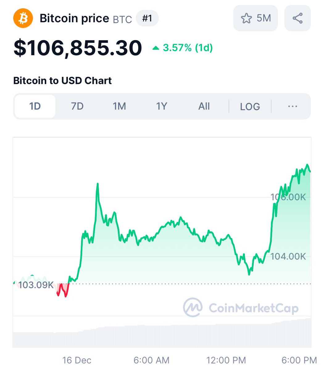 wifihustla's tweet photo. Bitcoin is rising again! 🚀 Those who once mocked crypto now regret not buying even a fraction. And you? Still keeping your ‘savings’ in the bank at 2% a year? https://t.co/MGF2IOY65j