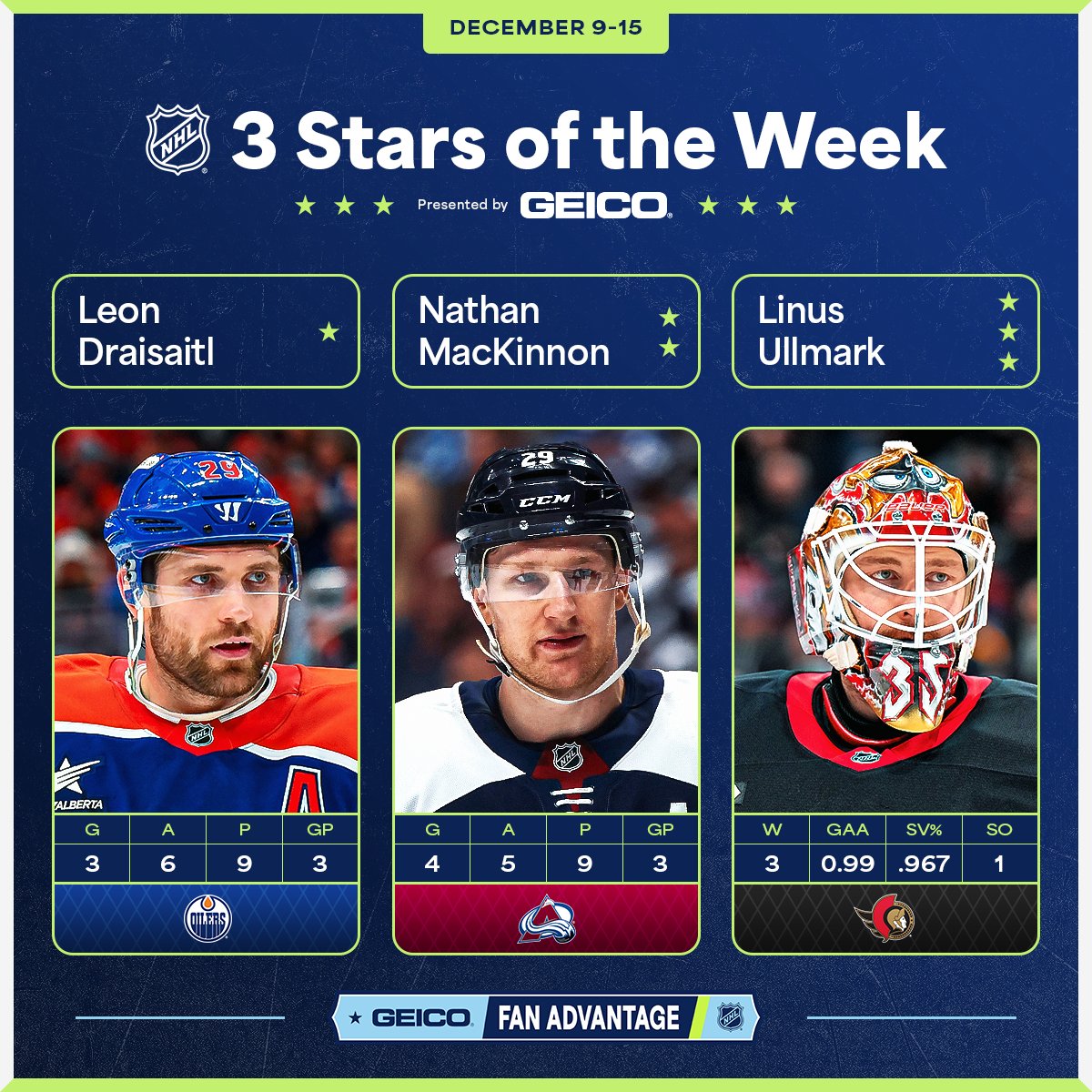 NHLPR's tweet photo. Leon Draisaitl (@EdmontonOilers), Nathan MacKinnon (@Avalanche) and Linus Ullmark (@Senators) have been named the NHL’s “Three Stars” presented by GEICO for the week ending Dec. 15.

#NHLStats: https://t.co/YJteed5D1L https://t.co/P04pLsJP6v