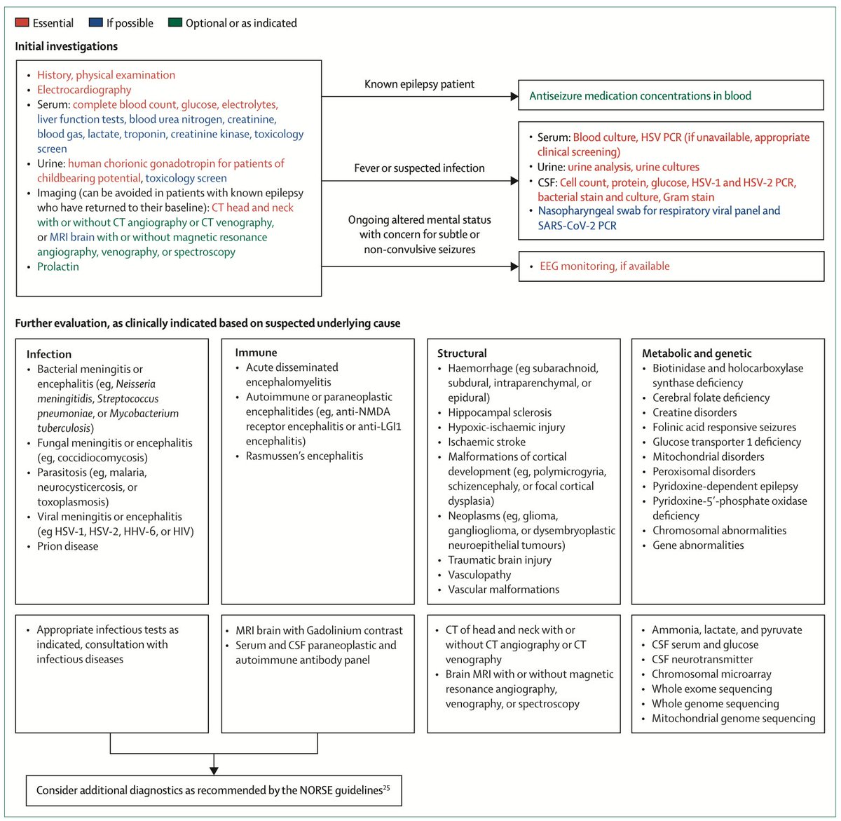 CarlosJMoreno_'s tweet photo. Diagnosis and management of status epilepticus:
improving the status quo.

Lancet Neurol. 2024. https://t.co/yixBCHp6zi