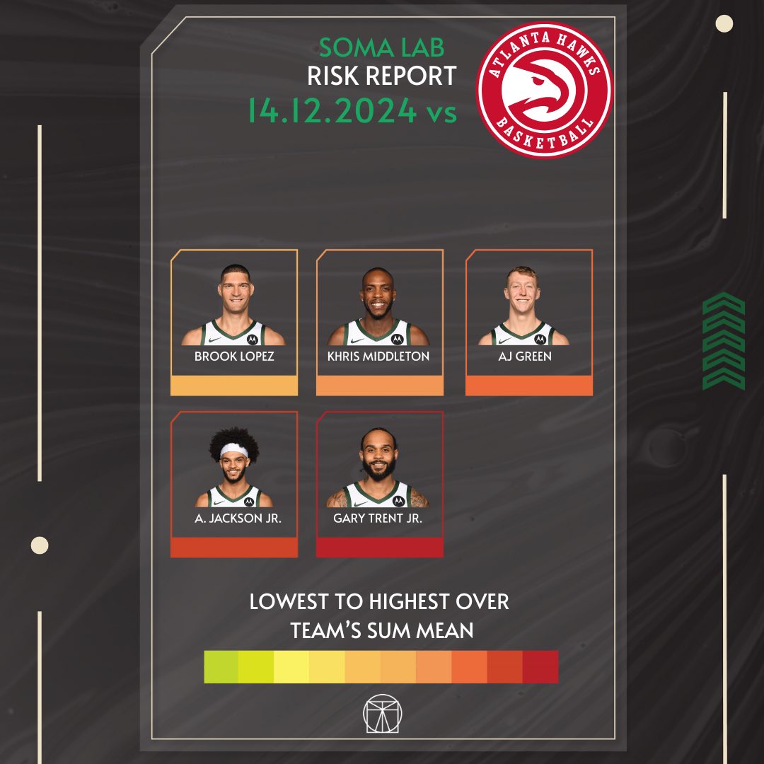LabSoma's tweet photo. 🏀
Balling Style—->Injury Risk . . 14.12.2024
#millwaukee #milwaukeebucks #atlantahawks #nba #science #mechanics #qanalysis #art #health https://t.co/CfGNpUI71w