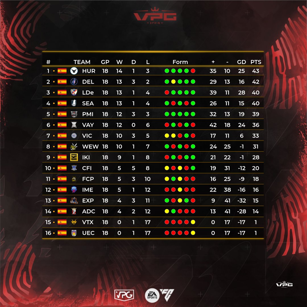 Virtual Pro Gaming España (@vpg_spain) on Twitter photo ░C░L░A░S░I░F░I░C░A░C░I░Ó░N░
🏆 SUPERLIGA B
🗓️ SEMANA 3
1⃣ @ZenturionsES
2⃣ @UI_FC_
3⃣ @LinaresEsports
4⃣ <a href="/SeattleGiants/">Seattle Giants</a>
5⃣ <a href="/PMI_eSports/">PMI eSports</a>
📌 El actual campeón <a href="/PMI_eSports/">PMI eSports</a> consigue cinco victorias consecutivas en su afán por entrar en playoffs
📌 ░C░L░A░S░I░F░I░C░A░C░I░Ó░N░
🏆 SUPERLIGA B
🗓️ SEMANA 3
1⃣ @ZenturionsES
2⃣ @UI_FC_
3⃣ @LinaresEsports
4⃣ <a href="/SeattleGiants/">Seattle Giants</a>
5⃣ <a href="/PMI_eSports/">PMI eSports</a>
📌 El actual campeón <a href="/PMI_eSports/">PMI eSports</a> consigue cinco victorias consecutivas en su afán por entrar en playoffs
📌