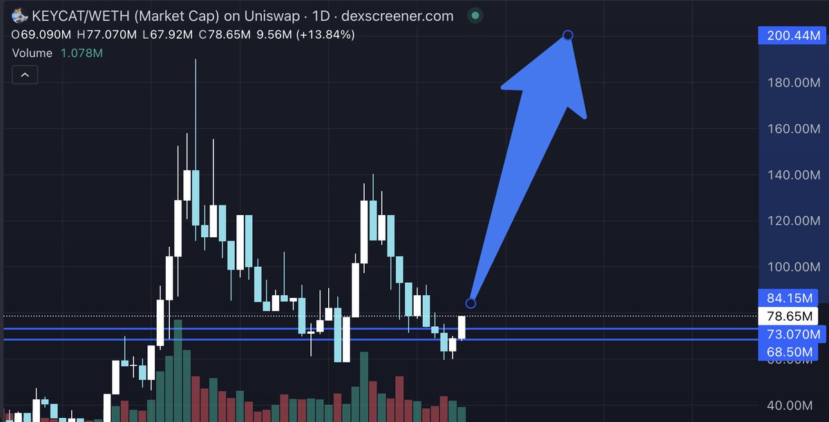 $200m $KEYCAT loading...