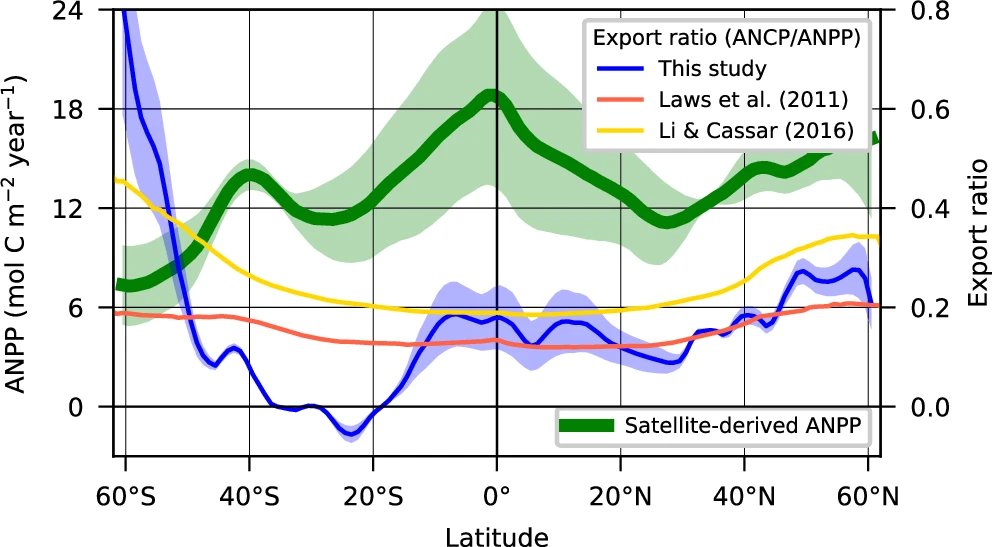 📢The biological #carbon pump exports about 7.36 Pg of carbon globally per year from the upper ocean. 

New paper by <a href="/ryamaguchi017/">Ryohei Yamaguchi</a>  et al.!
<a href="/JAMSTEC_PR/">JAMSTEC 海洋研究開発機構 ＼海と地球の研究所／</a> 

📎nature.com/commsenv/resea…
