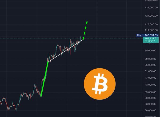 Last night was just a warm up.
$BTC

Big pump is coming +$115,000 🚀