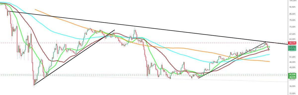 KravatK's tweet photo. #btcdom (#Btcd)

Makro düzeyde haftalık grafikte incelediğimizde büyük bir #Btc baskınlığı olsa dahi bana göre gidebileceği %60,37 seviyeleri. Yani artık $Btc önceki yükselişleri gibi #Altcoin leri ezemeyecek.

Dominasyon grafiği kısa vadede #Bitcoin 'in biraz daha şansı olsada #Altcoin ler bayrağı devralma vaktinin geldiğini gösteriyor.

Geliyorlar... YTD. 💵