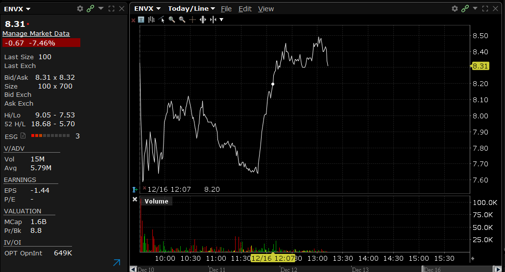 $ENVX CFO Farhan Ahmad is departing to become CFO of Intel's Client Computing Group.

It's surprising the stock isn’t down more—CFO exits like this are uncommon for companies firing on all cylinders, scaling production, and securing customers.

Does this mean $ENVX will fail? No,