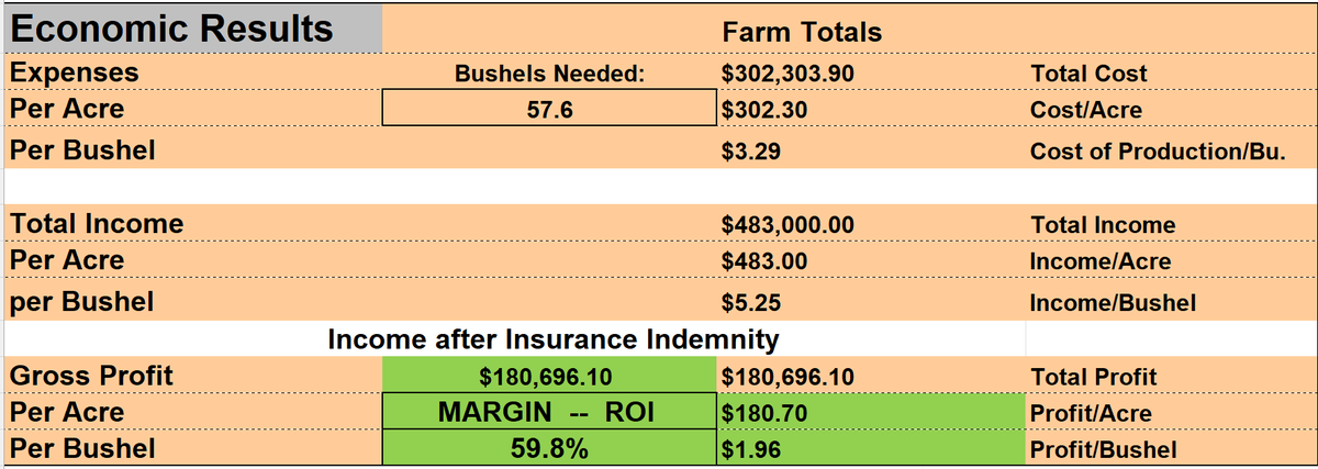 FoulkShay's tweet photo. Lots of crops? No problem for Profit Manager. $2,495. Excel based. You own it for life, no continued fee- we are here to support (built by farmers for farmers). No data collection, ever. Start 2025 off right- get your numbers in order. https://t.co/6yeTOLzYEf https://t.co/C20dnFAl2a