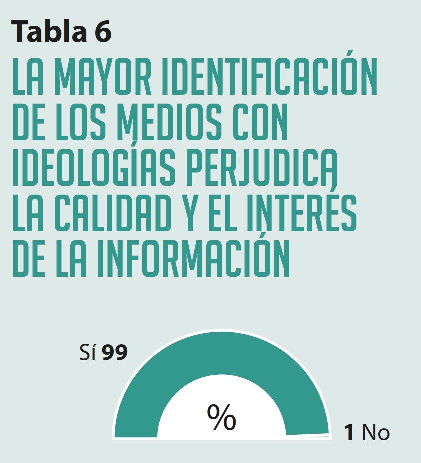 aprensamadrid's tweet photo. Es prácticamente unánime (99%) el asentimiento a la idea de que esa identificación “perjudica la calidad y el interés de la información y la opinión que ofrecen esos medios” #InformeAPM https://t.co/kuRXbGUnfK