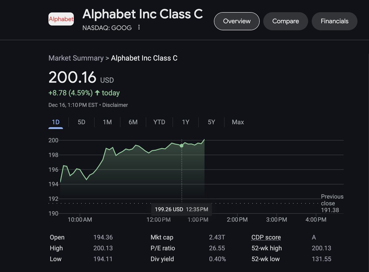 KrisPatel99's tweet photo. We're back baby.... $GOOGL $GOOG =) https://t.co/IQPebWtXJ9