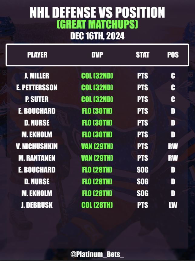 PlatlineSports's tweet photo. 🏒NHL CHEATSHEETS🏒
📅December 16th, 2024
🆚Defense VS Position
💯Consistency Sheet
💎https://t.co/4q0VCFroBK
#NHL #NHLBets #Sports #NHLCheatsheets