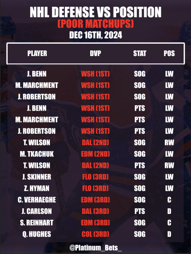 PlatlineSports's tweet photo. 🏒NHL CHEATSHEETS🏒
📅December 16th, 2024
🆚Defense VS Position
💯Consistency Sheet
💎https://t.co/4q0VCFroBK
#NHL #NHLBets #Sports #NHLCheatsheets
