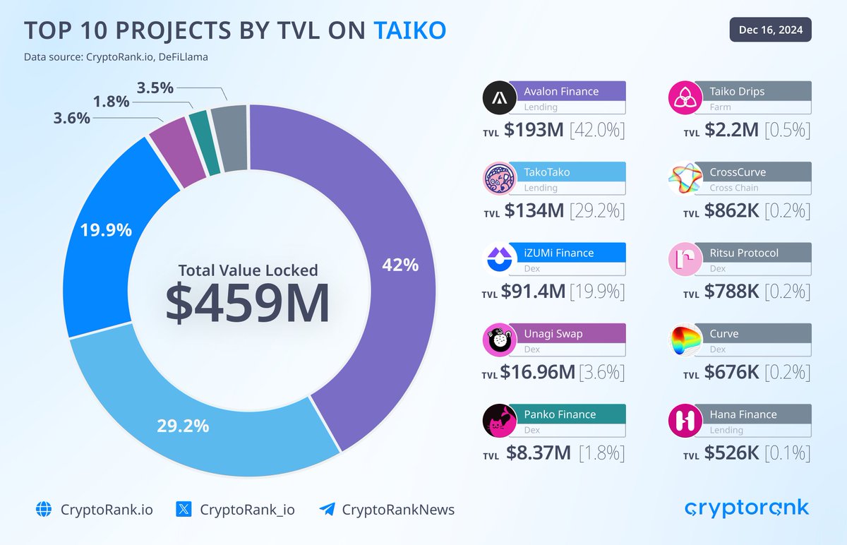 CryptoRank.io (@cryptorank_io) on Twitter photo Top 10 Projects by TVL on <a href="/taikoxyz/">Taiko.eth 🥁</a>
Taiko’s TVL surged by 728% last month. The majority of the value is concentrated in <a href="/avalonfinance_/">Avalon Labs 🎩🔮</a>, <a href="/TAKOTAKOxyz/">TAKOTAKO 🐙</a> and <a href="/izumi_Finance/">iZUMi Finance | #iZiSwap</a>, with other protocols accounting for around 10% of the total. Top 10 Projects by TVL on <a href="/taikoxyz/">Taiko.eth 🥁</a>
Taiko’s TVL surged by 728% last month. The majority of the value is concentrated in <a href="/avalonfinance_/">Avalon Labs 🎩🔮</a>, <a href="/TAKOTAKOxyz/">TAKOTAKO 🐙</a> and <a href="/izumi_Finance/">iZUMi Finance | #iZiSwap</a>, with other protocols accounting for around 10% of the total.
