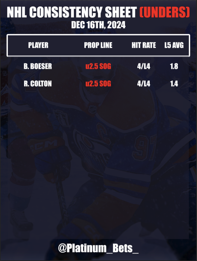 PlatlineSports's tweet photo. 🏒NHL CHEATSHEETS🏒
📅December 16th, 2024
🆚Defense VS Position
💯Consistency Sheet
💎https://t.co/4q0VCFroBK
#NHL #NHLBets #Sports #NHLCheatsheets