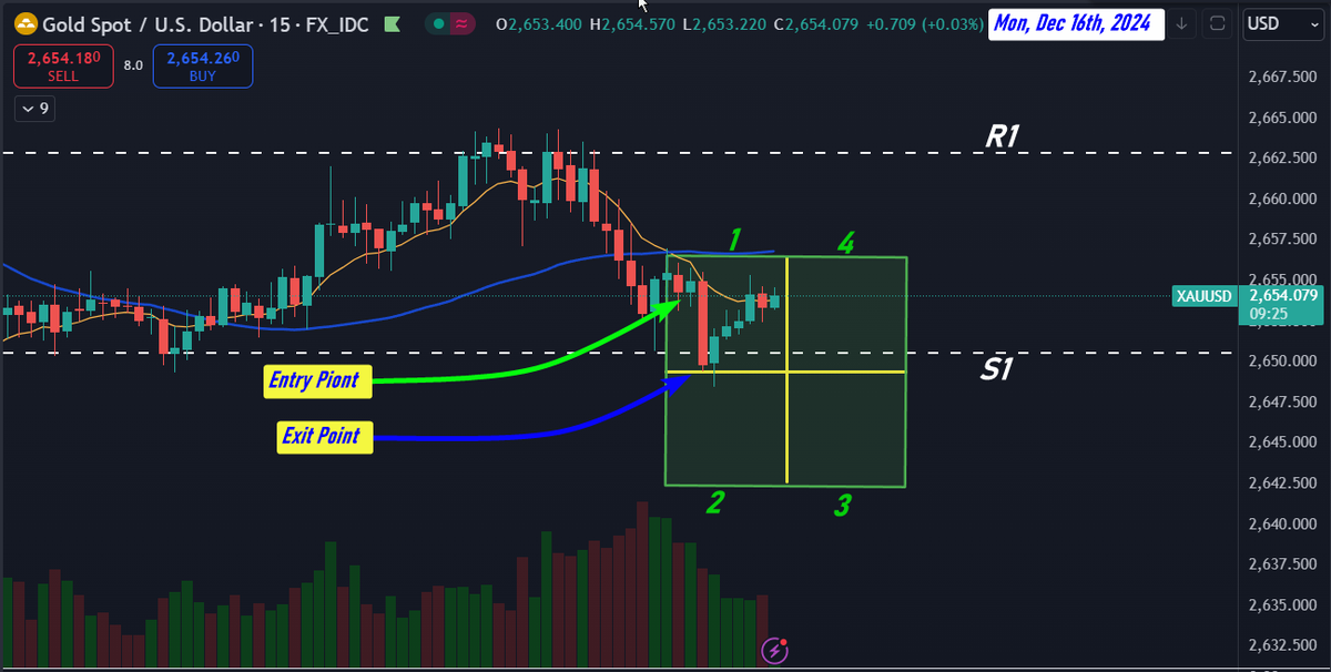 Pip_StreamFX's tweet photo. Today's scalp session on gold (XU), early entry in box1 in a bearish Hipro Zone and exit and the max end of box1 @ S1 level for a decent result...💹 https://t.co/RLHBdGvUUI