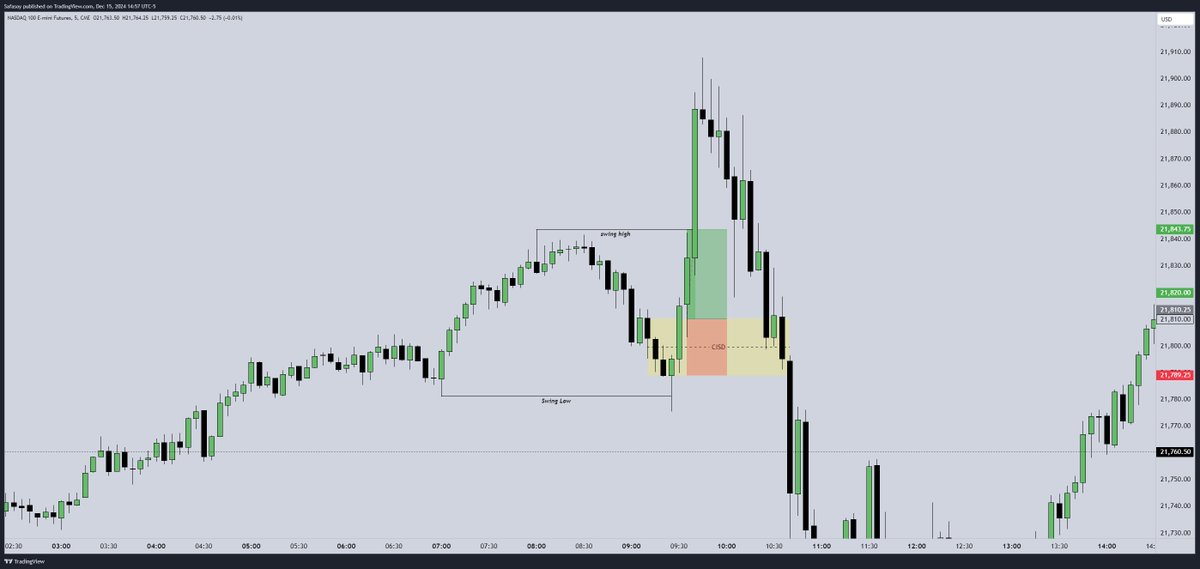 The Price for NQ1! It was clear the price would make a new high, but I couldn't keep the risk high! After a swing low, it formed a CISD pattern. I entered via the 1-min chart with a 1.55 RR. It's not always about perfection — in trading or life. Do your best! — FxSafar
#forex