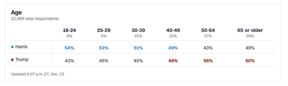 WakeUp2Politics's tweet photo. The youngest age group that Trump won in the election was 50-to-64-year-olds. https://t.co/etMqJtIdUx