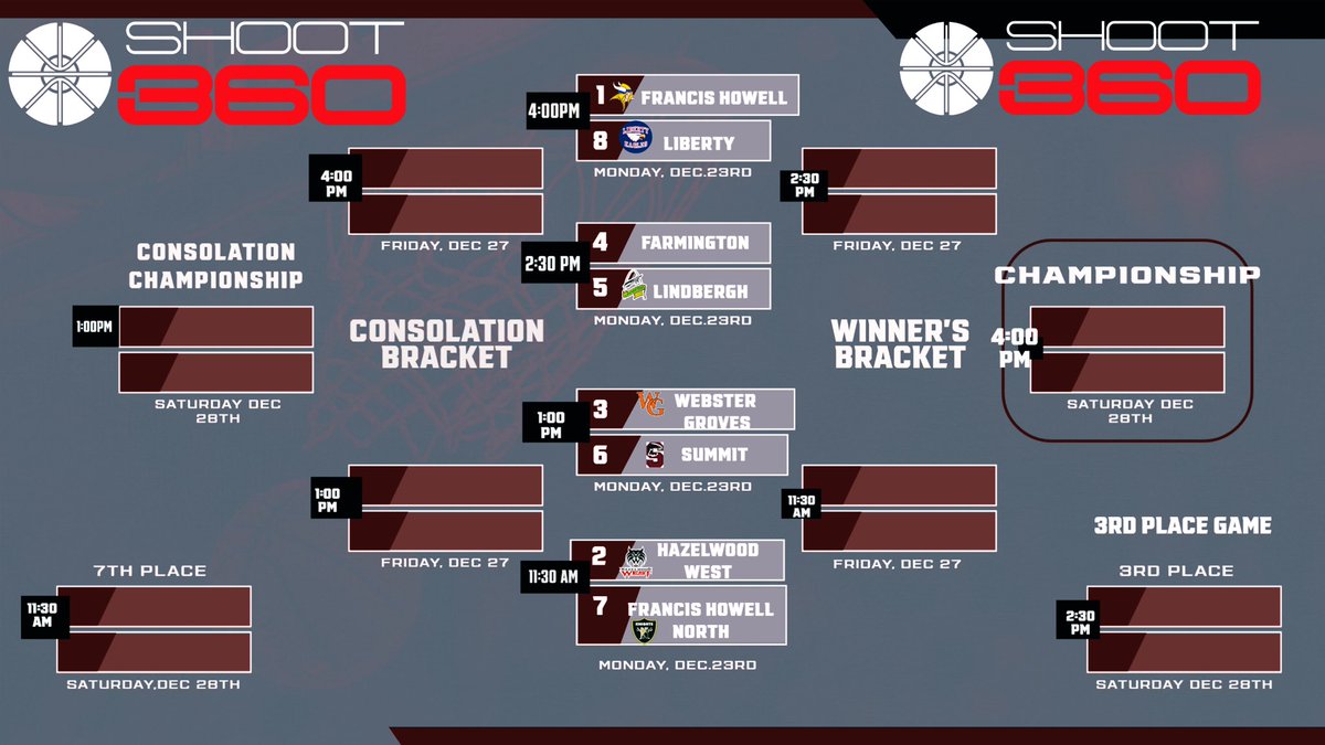 Bracket for our Shoot360 Summit Holiday Tournament.  <a href="/Shoot360STL/">Shoot360STL</a> <a href="/RSHSsports/">RSHS Falcon Sports</a>