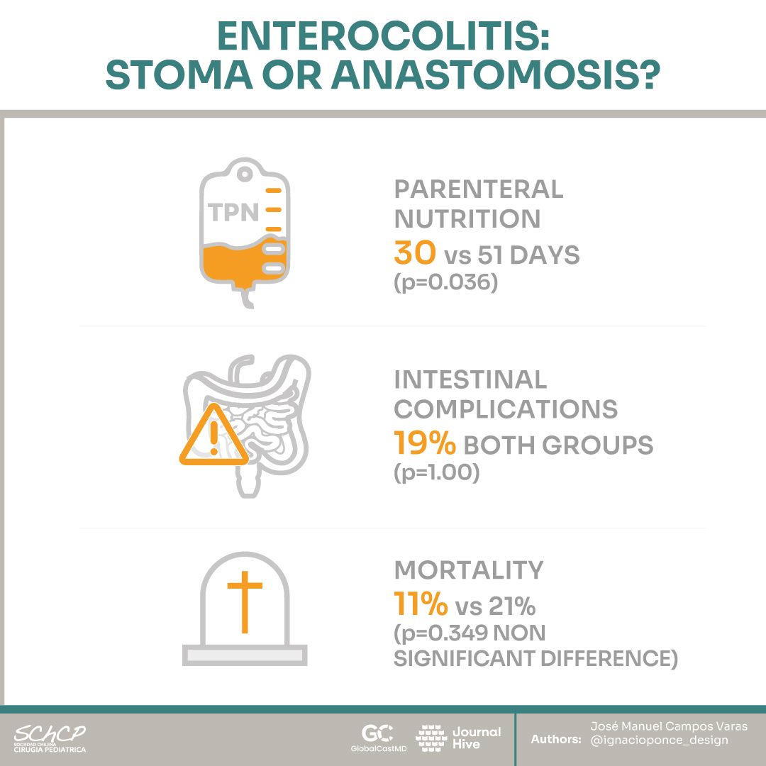 StayCurrentMD's tweet photo. New infographic by @Schcp
"#STAT trial: #stoma or intestinal #anastomosis for #NEC" Eaton S et. al.
Full text: https://t.co/FQvU19DpXY
#pedsurg #SoMe4PedSurg #surgery #Mortality #enterocolitis #nutrition
@CincyChildrens https://t.co/he6Ns9fBjP