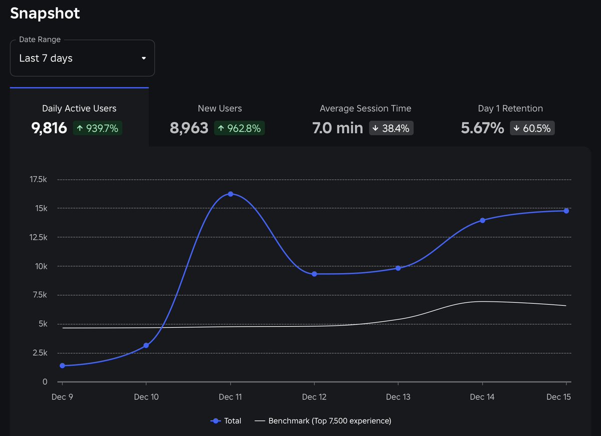 During the weekend a game we made for a client had ~14,000 daily active users! More and more brands are seeing value in reaching out to the Roblox audience of 100M Gen Z players