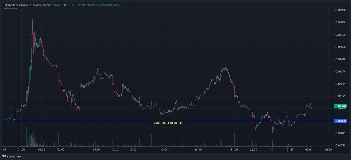 $GNON
It has now fully supported $0.02 and is on the verge of breaking $0.1. Even if you buy now, it's x5.