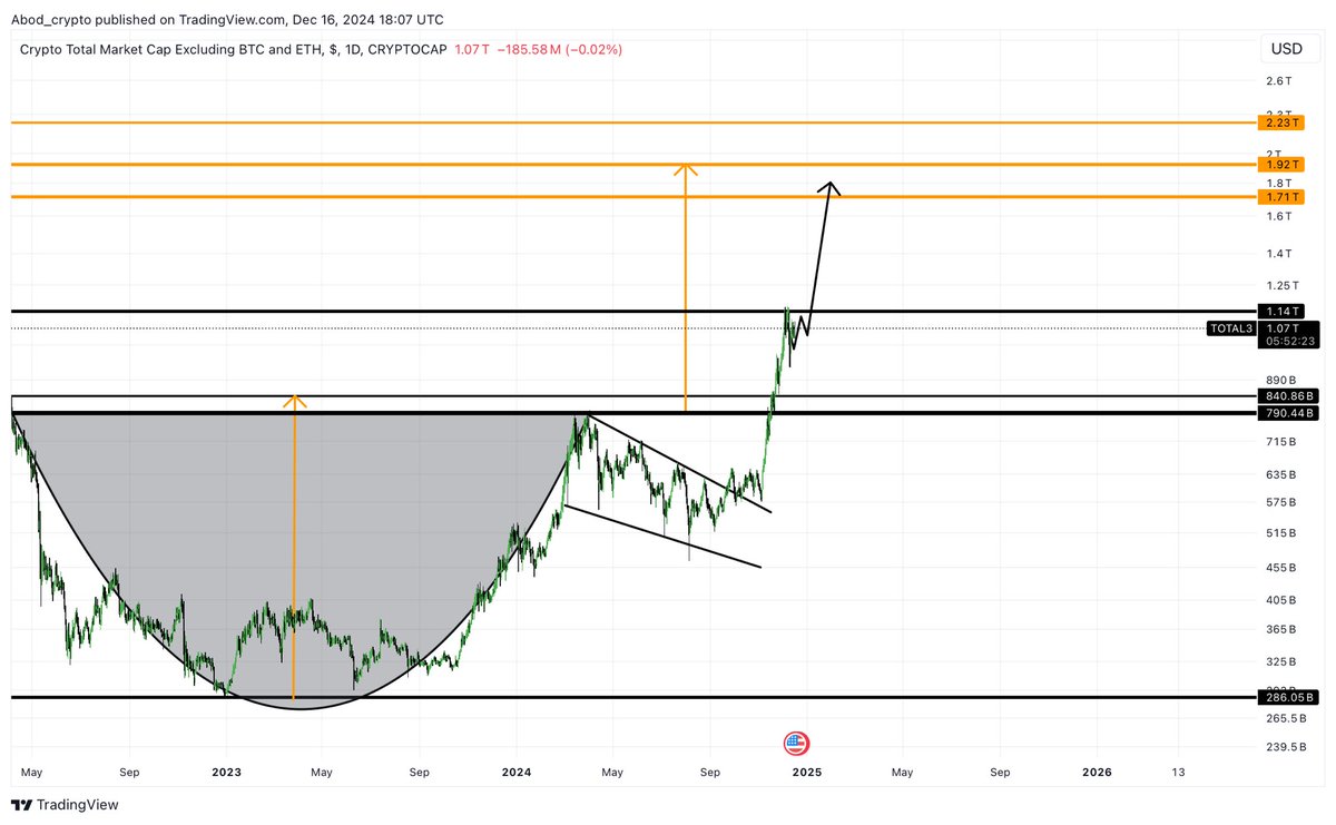تحليل شارت القيمة السوقية للعملات البديلة 
TOTAL 3

حاليا نحن قيد تحقيق أهداف نموذج الكوب والعروة 
المؤشر الآن يشكل نموذج جديد استمراري بالصعود نموذج الراية لإكمال المستهدفات الرئيسية عند 1.7-1.9ترليون
