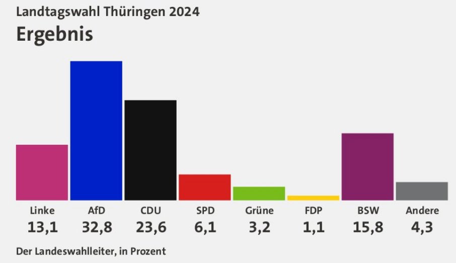 Maximilien89's tweet photo. @apollo_news_de @BriHasselmann Das hat man in Ostdeutschland auch versucht, die Folgen bei den Wahlen in Thüringen und Co. waren für Altparteien #katastrophal und für die #Gruenen und #FDP #TÖDLICH. Sie #EXISTIEREN nicht mehr dort. https://t.co/SCQRIWaMBa