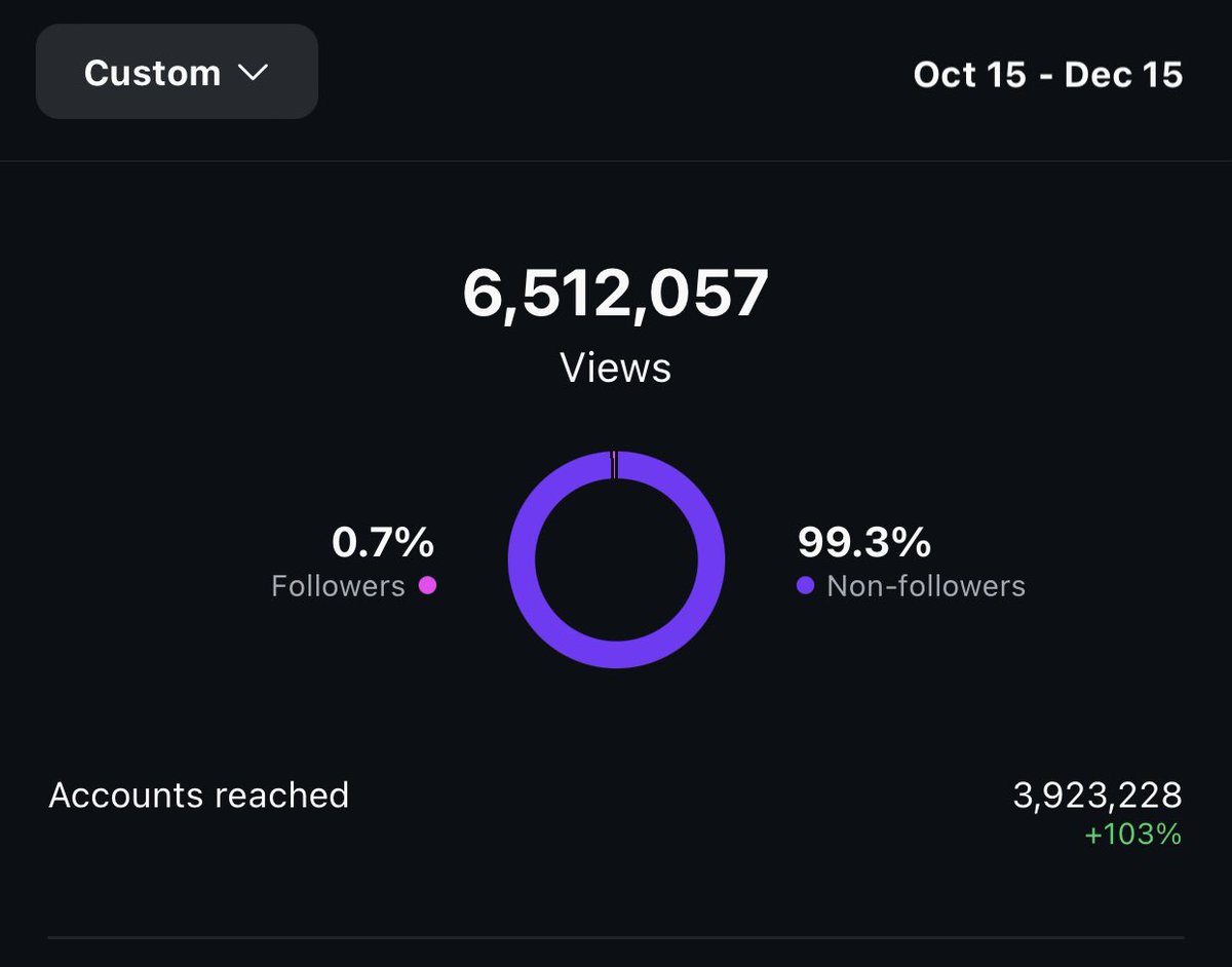 Here’s my IG &amp; TikTok analytics for the past 60 days.

If you’re burnt out by your content, your audience is probably burnt out on your content too.

Make content about stuff that makes you genuinely happy. Your audience can sense authenticity, and most are hungry for it.