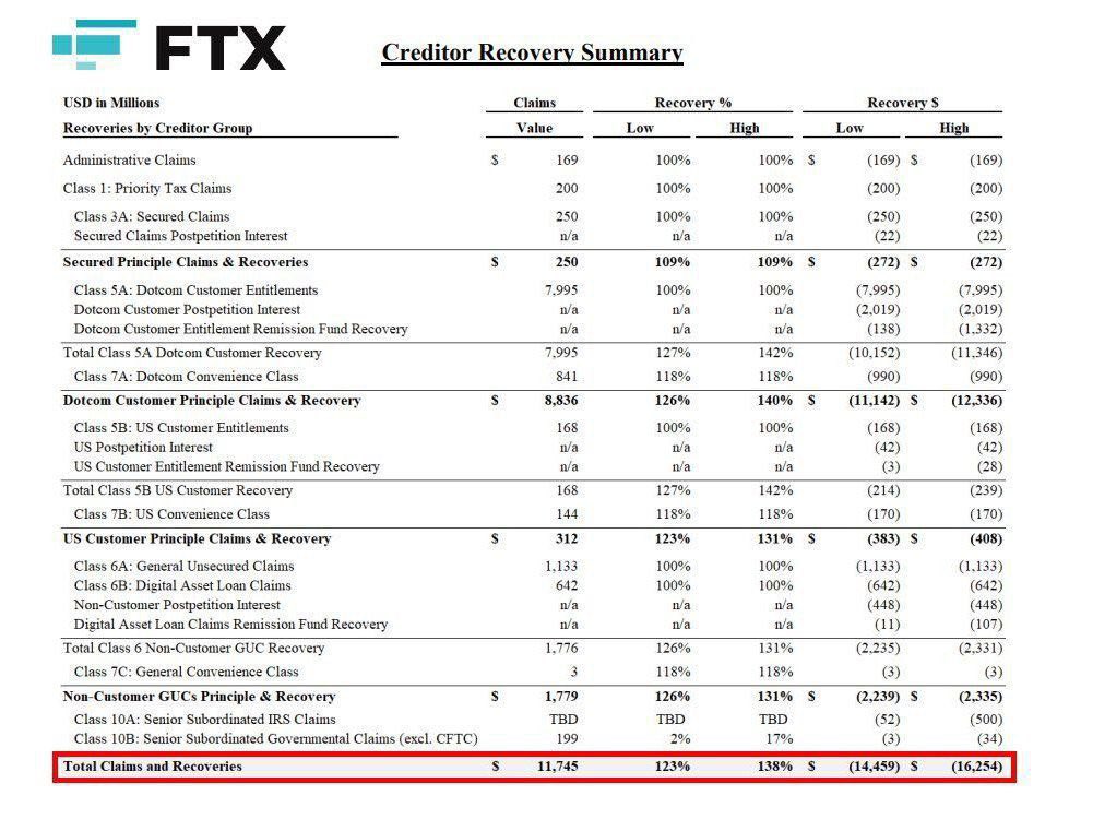 AshCrypto's tweet photo. 🚨 BREAKING 🚨 

FTX TO BEGIN INITIAL DISTRIBUTION
OF $12 BILLION WORTH OF STABLES 
IN Q1 2025. 

MEGA PUMP IS COMING !! https://t.co/c09lYycbiu