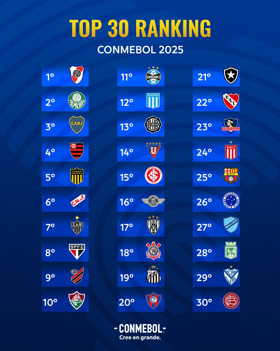 sudanalytics_'s tweet photo. 🏆🌎 EL RANKING CONMEBOL PARA 2025. https://t.co/25lYIekxpW