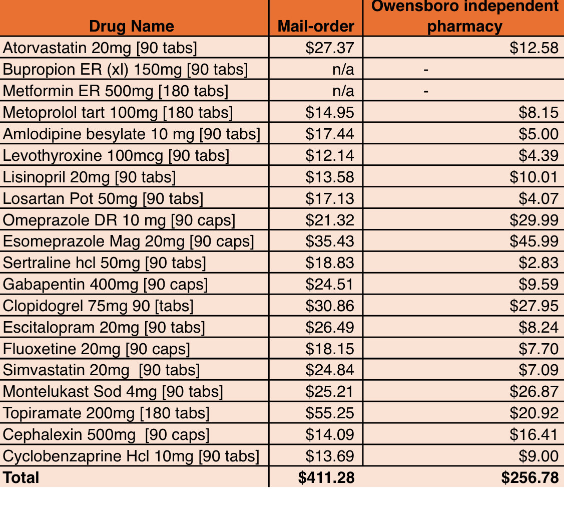 Greg_Reybold's tweet photo. Recent white paper compares KY independent pharmacy reimbursement to mail order and nearby chains in large Fed employee plan. Independent pharmacy by far the lowest. This store sadly closed its doors in August of 2024.
https://t.co/kqngFimqwx https://t.co/VrJshgG3oi