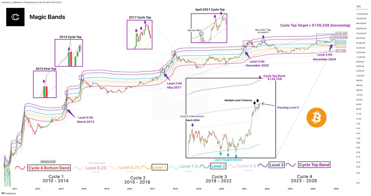CryptoCon_'s tweet photo. #Bitcoin is now attempting to break above Level 3 of the Magic Bands after just a couple of retests.

While it's not entirely locked in yet, that only leaves one band left to go.... the Cycle Top Band.

It currently has a price target of $139,258 which is climbing about $300 every single day.

What happens once we reach that band? Well... These bands have accurately determined these tops at the Cycle Top Band:

- First and Final Tops of 2013

- Final top of 2017

- First top of 2021

It will be important to use other data to compare, but I will take run-ins with the cycle top band seriously.

Cycles still tell us we have plenty of time to run (late 2025) despite what most people are suggesting.