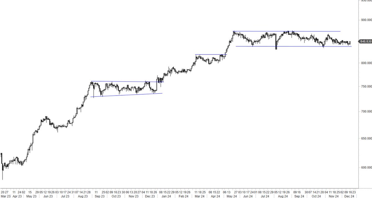TechCharts's tweet photo. #BULGARIA #SOFIX rebounding. https://t.co/ppGEHuV68n