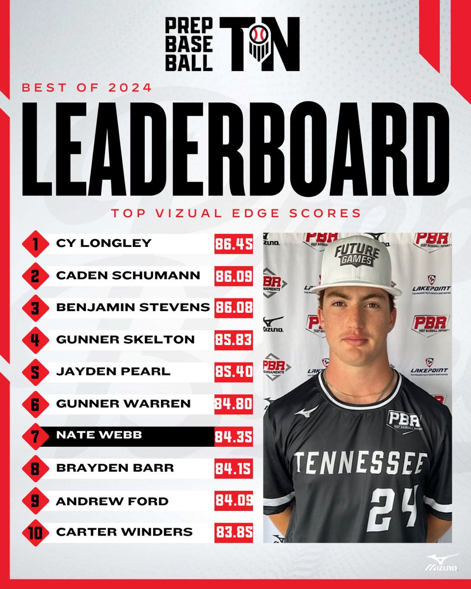 Prep Baseball Tennessee (@prepbaseballtn) on Twitter photo 𝐁𝐞𝐬𝐭 𝐨𝐟 𝟐𝟎𝟐𝟒: 𝐓𝐨𝐩 𝐕𝐢𝐳𝐮𝐚𝐥 𝐄𝐝𝐠𝐞 𝐒𝐜𝐨𝐫𝐞𝐬 👓
+ Listing the top <a href="/VizualEdge/">Vizual Edge</a> scores from our 2024 event schedule in Tennessee.
See the full list that includes the top-50 scores from the year. ⤵️
🔗: loom.ly/maFUoJ8 // @PrepBaseball 𝐁𝐞𝐬𝐭 𝐨𝐟 𝟐𝟎𝟐𝟒: 𝐓𝐨𝐩 𝐕𝐢𝐳𝐮𝐚𝐥 𝐄𝐝𝐠𝐞 𝐒𝐜𝐨𝐫𝐞𝐬 👓
+ Listing the top <a href="/VizualEdge/">Vizual Edge</a> scores from our 2024 event schedule in Tennessee.
See the full list that includes the top-50 scores from the year. ⤵️
🔗: loom.ly/maFUoJ8 // @PrepBaseball