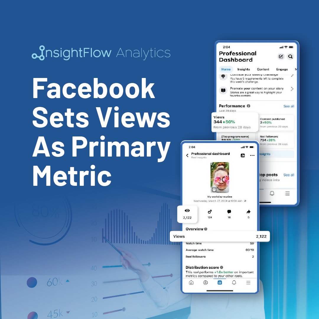 InsightFlowData's tweet photo. Meta has set "Views" as the primary metric for all content types on both Instagram and Facebook. This change replaces metrics like "Impressions" and simplifies tracking for marketers by aligning video, image, and text posts under a single metric.

Here's what to know: https://t.co/j1ALrCXhCJ