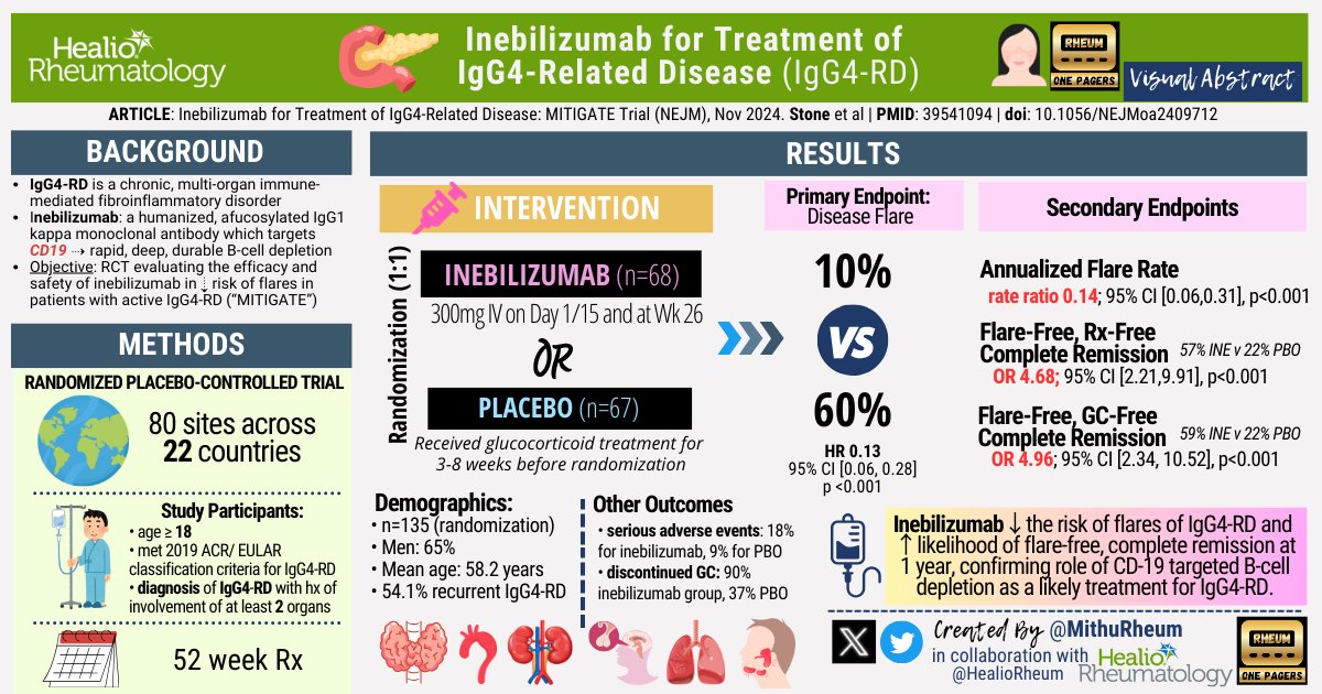 🆕 Visual Abstract w/ <a href="/HealioRheum/">Healio Rheumatology</a> 🟢

🔥 New Therapy for IgG4-Related Disease:
📷 RCT of inebilizumab (anti-CD19) vs Placebo in IgG4-RD
👥 Adults with IgG4-RD involving ≥ 2 organs
📷 Results:  ⇣ in flare rate + ⇡ complete remission

📷: tinyurl.com/IgG4RDHealio
#IgG4RD #RheumX