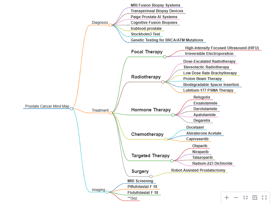 We're also experimenting with Mind Maps, this is one for Prostate Cancer blog.tripdatabase.com/2024/12/08/min…

It's a great way of getting  a topic overview