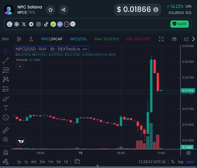 The more i learn about <a href="/npcsolananews/">NPCS</a> the more I like them. Turns out, the big NFT sale which I was all over was actually part of a bigger plan, to buy-back their token and make number go up. 

Lots of crap projects out there, but just like <a href="/faml_ai/">Faml - No. 1 AI Agents Terminal on BSC</a>, I'm inspired when a community