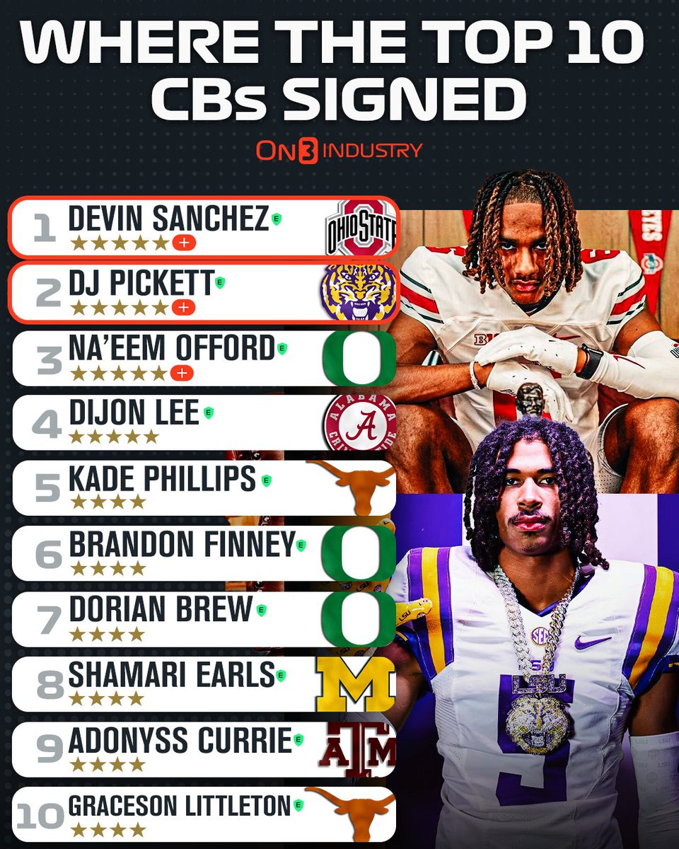 Top CB signees in the 2025 class⭐️

on3.com/news/top-corne…