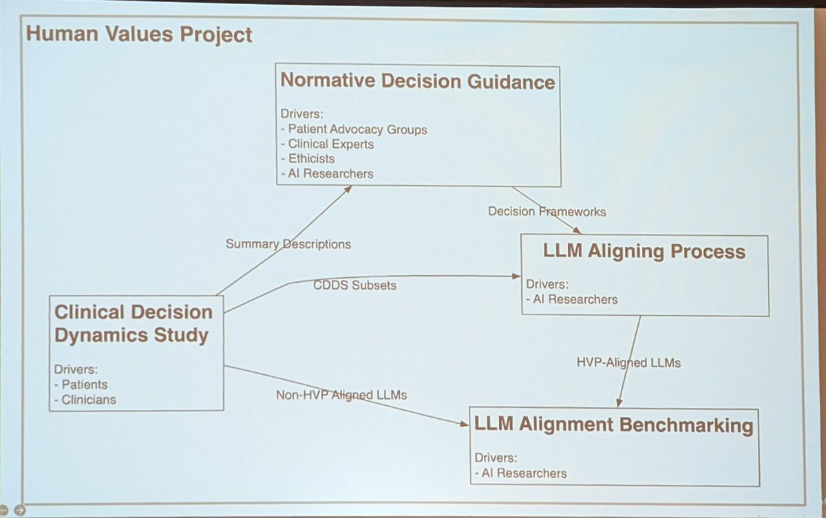 Matthew McDermott (@mattbmcdermott) on Twitter photo Critical area of needed work in MLM usage in Medicine highlighted by <a href="/zakkohane/">Isaac Kohane</a> today at #ML4H2024! How can we understand & align LLM/stakeholder values across medical decisions. My question--are there new opportunities here too for transparency in medical incentives? Critical area of needed work in MLM usage in Medicine highlighted by <a href="/zakkohane/">Isaac Kohane</a> today at #ML4H2024! How can we understand & align LLM/stakeholder values across medical decisions. My question--are there new opportunities here too for transparency in medical incentives?