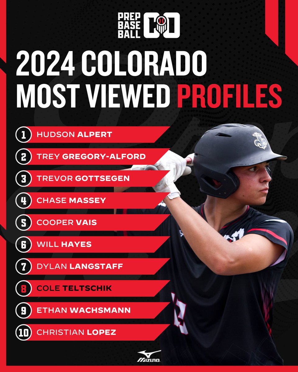 Prep Baseball Colorado (@prepbaseball_co) on Twitter photo ๐๏ธ ๐๐ผ๐น๐ผ๐ฟ๐ฎ๐ฑ๐ผ ๐ ๐ผ๐๐ ๐ฉ๐ถ๐ฒ๐๐ฒ๐ฑ ๐ฃ๐ฟ๐ผ๐ณ๐ถ๐น๐ฒ๐ ๐ผ๐ณ ๐ฎ๐ฌ๐ฎ๐ฐ
Full List ๐ : loom.ly/1hZAW8k
#ColoradoBaseball | <a href="/prepbaseball/">Prep Baseball</a> ๐๏ธ ๐๐ผ๐น๐ผ๐ฟ๐ฎ๐ฑ๐ผ ๐ ๐ผ๐๐ ๐ฉ๐ถ๐ฒ๐๐ฒ๐ฑ ๐ฃ๐ฟ๐ผ๐ณ๐ถ๐น๐ฒ๐ ๐ผ๐ณ ๐ฎ๐ฌ๐ฎ๐ฐ
Full List ๐ : loom.ly/1hZAW8k
#ColoradoBaseball | <a href="/prepbaseball/">Prep Baseball</a>
