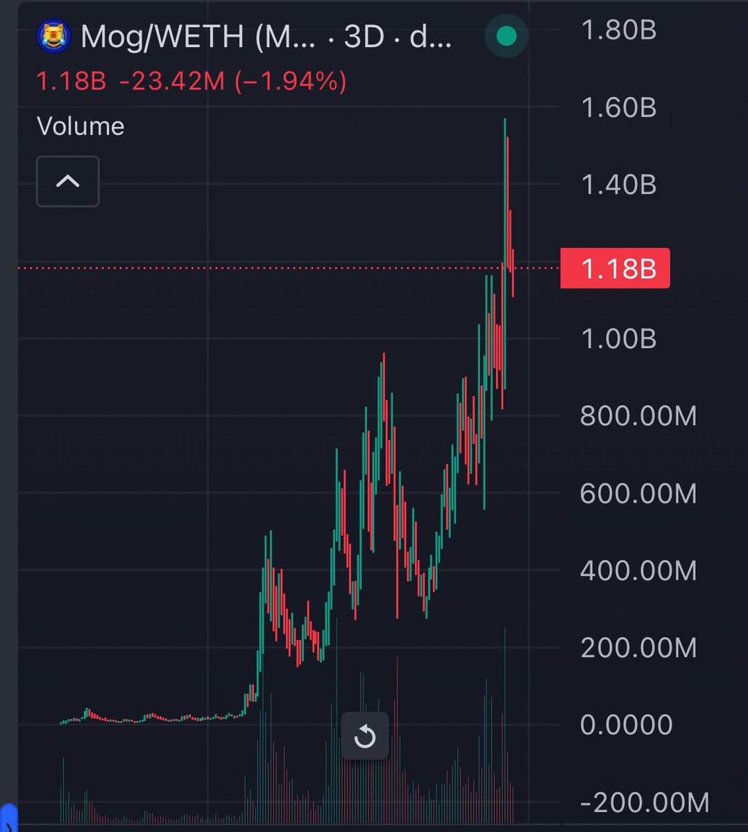 fexir1's tweet image. $MOG hit new ATH 

1.6B 📸

Posted on lounge 06/2023 at 30K Mc, closing 50000X ✅

Posted on main at 1M Mc, closing 1600X ✅

@MogCoinEth