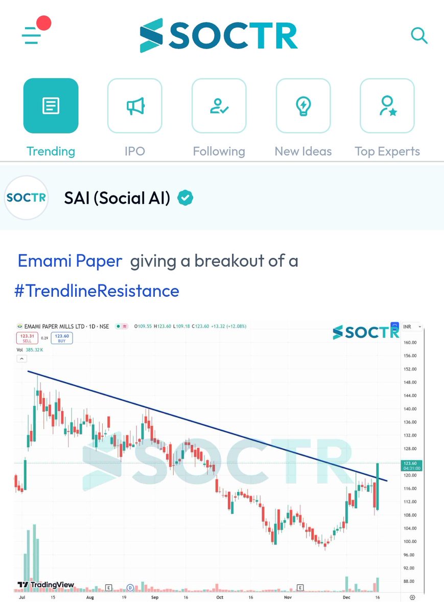 MySoctr's tweet photo. #EmamiPaper #Chart 

For more Charts visit https://t.co/VWREpVZEV9 and Follow @Mysoctr

#Nifty #Nifty50 #investing #breakoutstocks #StocksInFocus #StocksToWatch #stocks #StocksToBuy #StocksToTrade #breakoutstock #stockmarketindia #StockMarket #trading #stockmarkets #Breakout #Nse #stockideas #BO #sensex #Resistance #Volume #Trendline #Support #TrendlineResistance #TrendlineSupport #HorizontalResistance #HnS #Triangle #CnH #symmetricaltriangle #symmetricaltrianglepattern #EMAMIPAP #EmamiPaperLtd #EmamiPaperMillsLtd #EmamiPaperMills #DescendingChannel #FlagnPolePattern #FlagandPole #AscendingChannel #ChannelPattern
