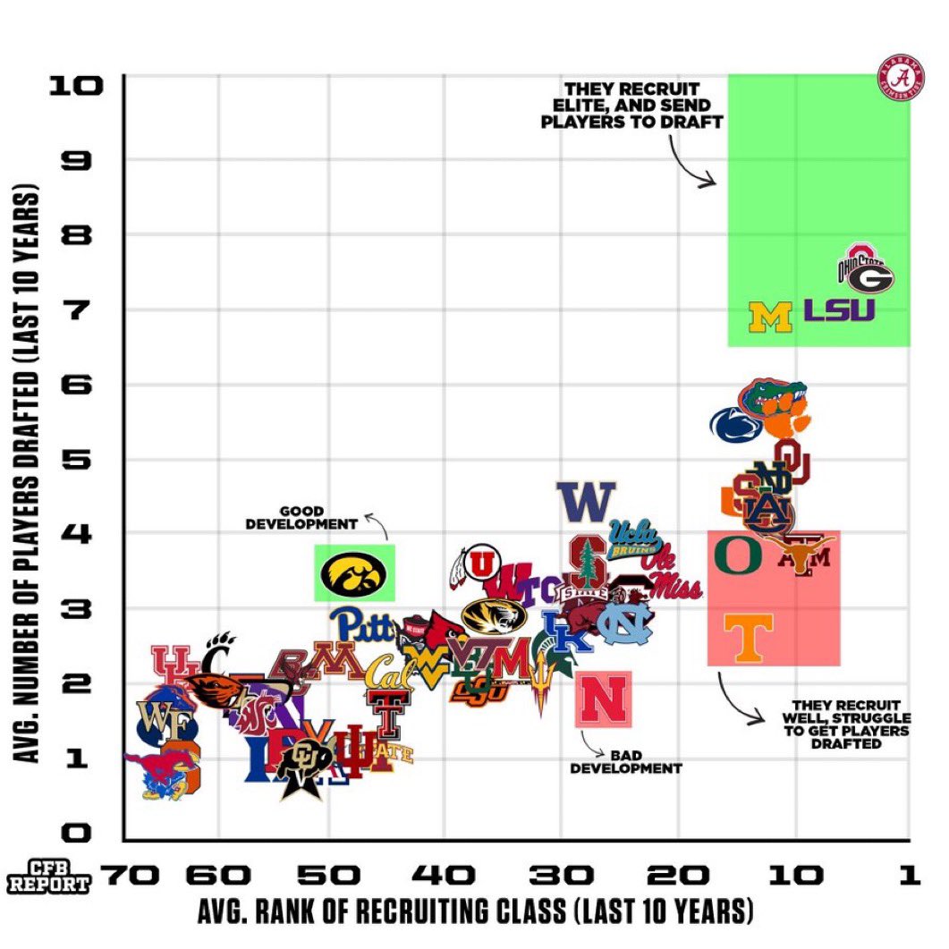 CFBReport's tweet photo. DEVELOPMENT:

College Programs in terms of Recruiting Ranking & #NFL Draft Results. 

Examples: 

#Alabama averages the #1 class & averages the most players drafted per year (10 year sample), at 10 players a draft. 

#Georgia and #OhioState average top 2-5 recruiting classes, and get 7.5 players drafted per draft. 

#LSU (Top 7 class AVG) & #Michigan (Top 12 class AVG), average 7 players drafted every #NFL Draft. 

& so on.